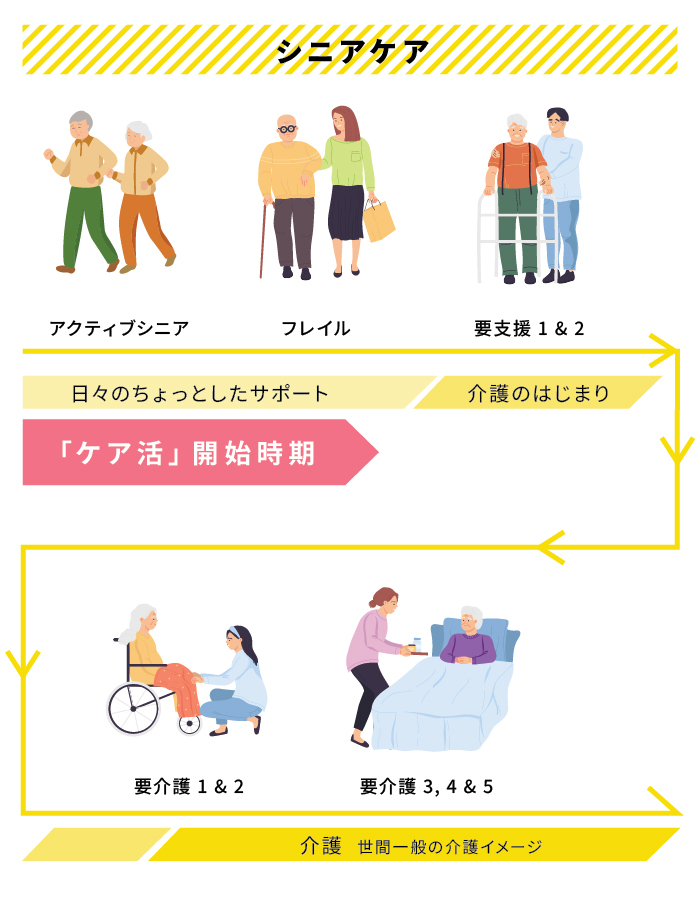 「シニアケア」ってなに?